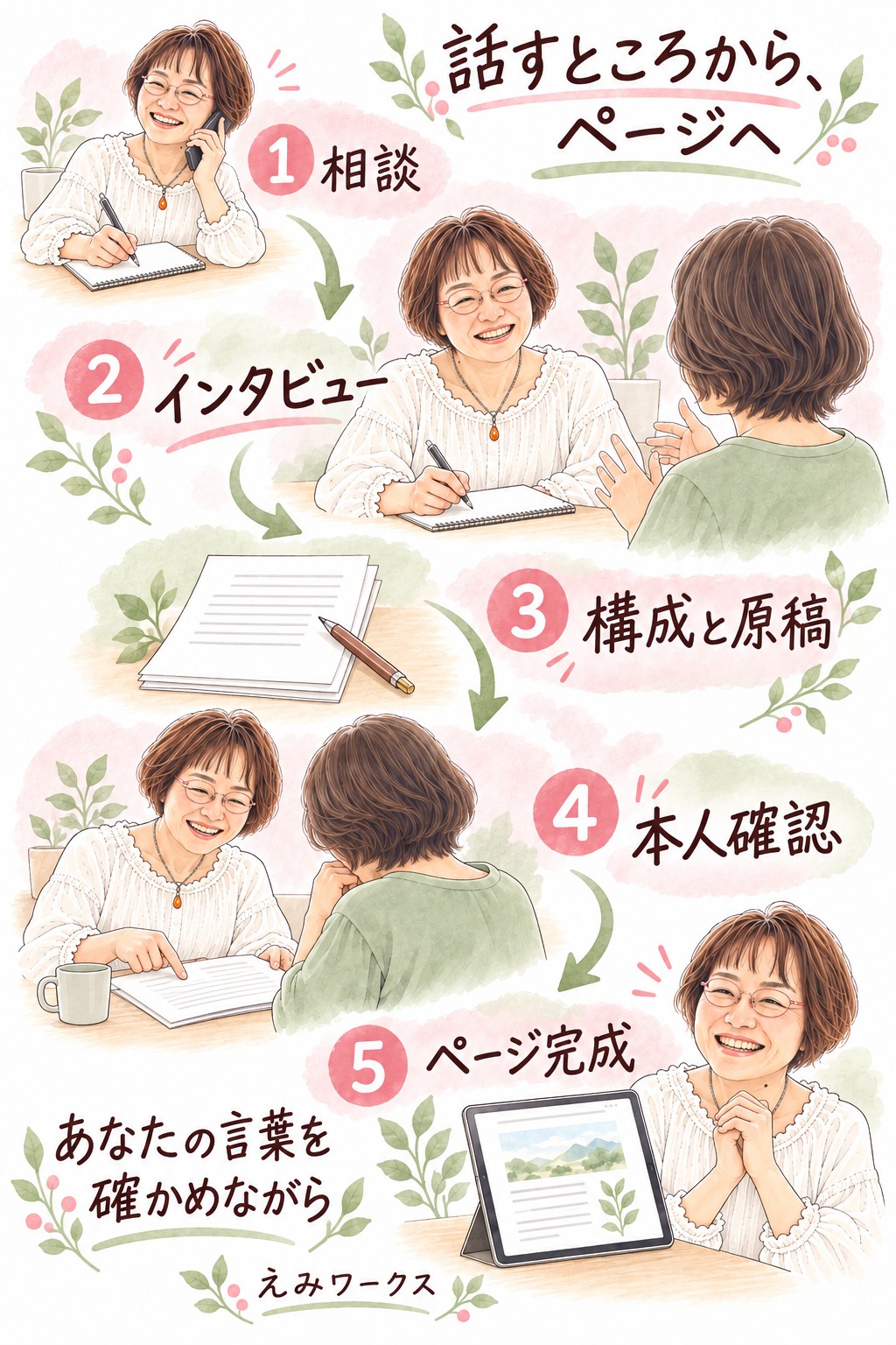 相談、インタビュー、構成と原稿、本人確認、ページ完成。あなたの言葉を確かめながら進めます。